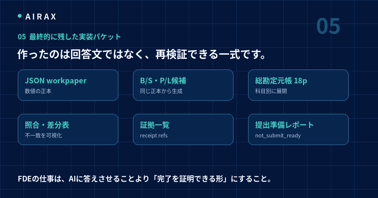 JSONワークペーパー、財務諸表候補、18ページの総勘定元帳候補、照合表、証拠一覧、提出準備レポートの構成図
