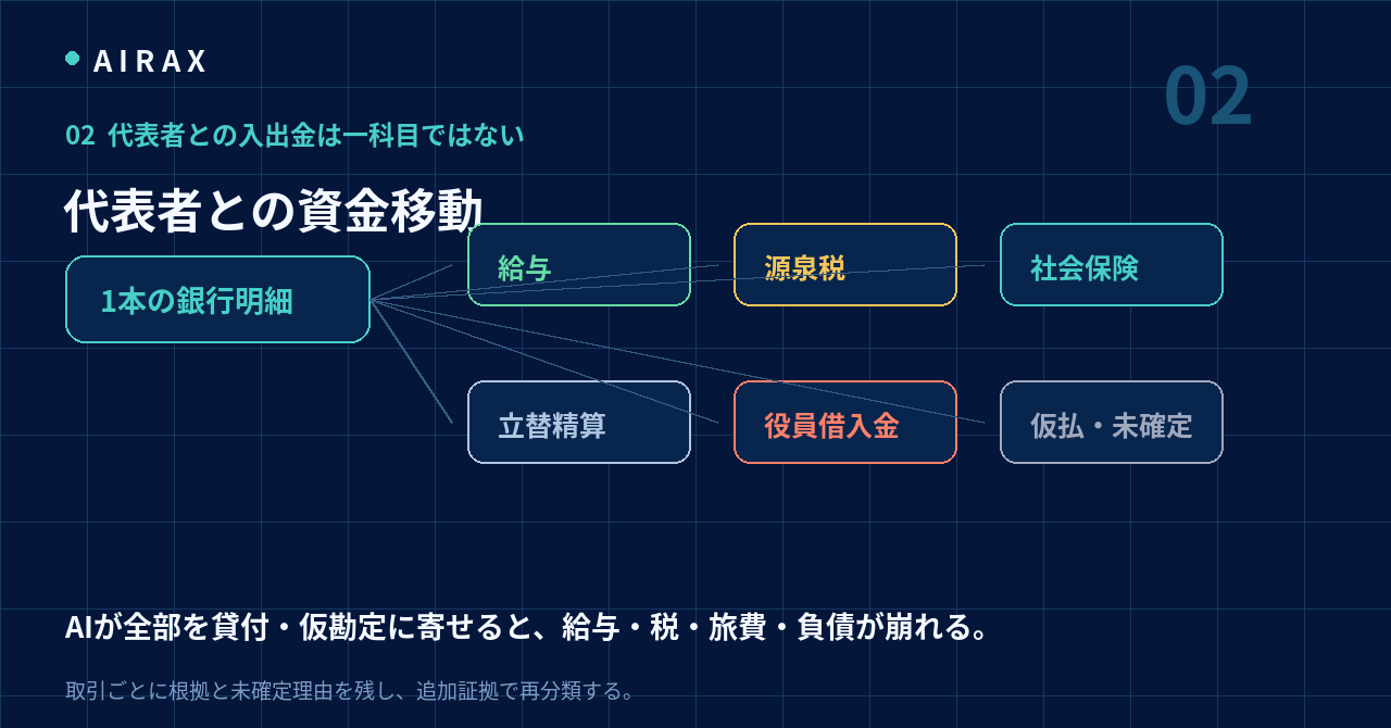 代表者との資金移動を給与、源泉税、社会保険、立替精算、役員借入金などに分ける図