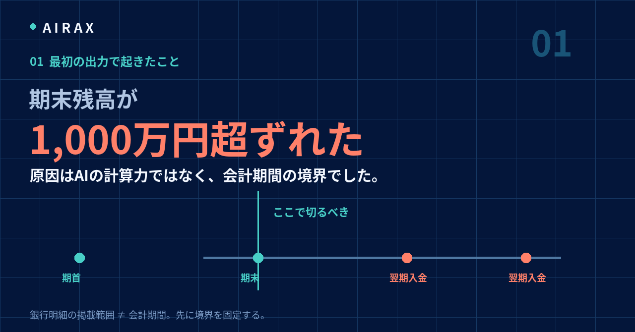 銀行明細の掲載範囲と会計期間の境界を分ける図